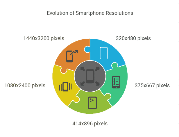 Mobile Device Dimensions